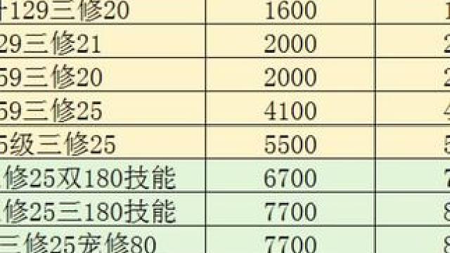 梦幻西游估号指南。#梦幻西游樱桃派对 #梦幻西游攻略