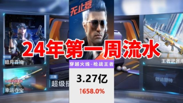 24年第一周流水，CF手游成了fps榜一?