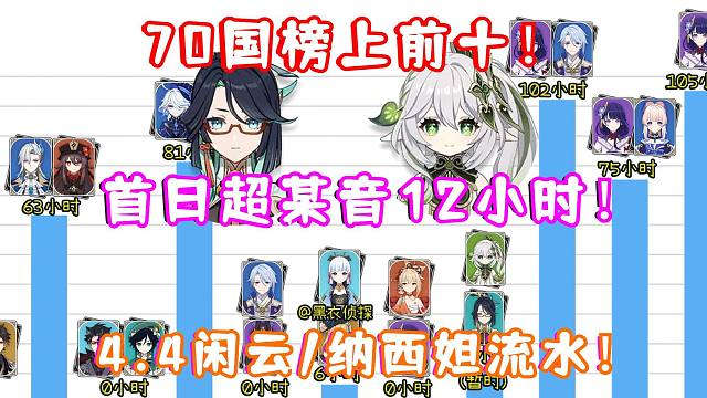 （原神）4.4闲云（留云）/纳西妲流水再创奇迹！首日超某音12小时！论坛玩家评论破大防！70国上榜前