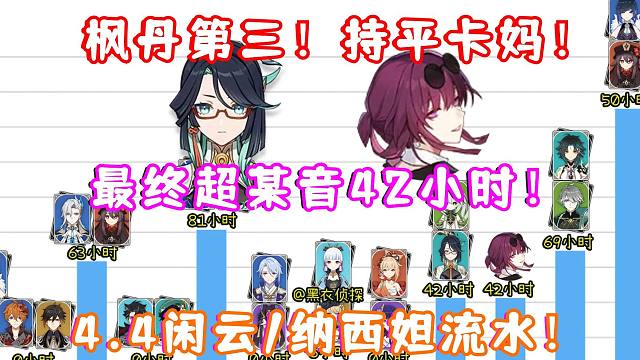 （原神）4.4闲云（留云）/纳西妲流水持平卡芙卡！最终超某音42小时！夸原神流水会视频封禁？