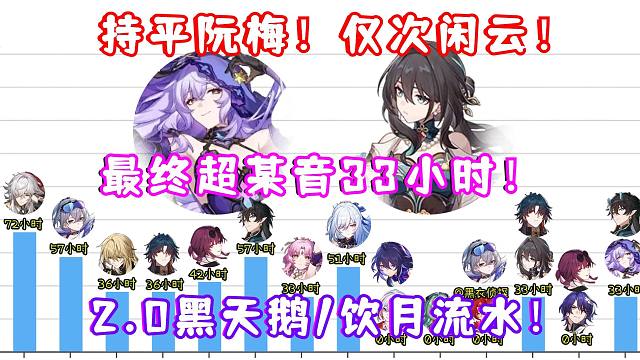 (崩坏星穹铁道）2.0黑天鹅/饮月流水持平阮梅！最终超某音33小时！后续那位新角色能创流水奇迹？