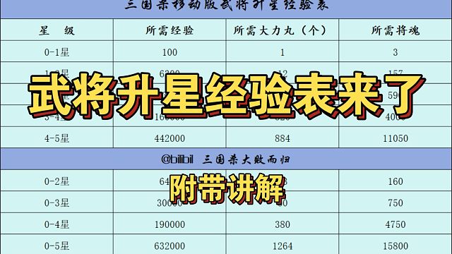 武将升星到底需要多少材料？一个视频讲清！