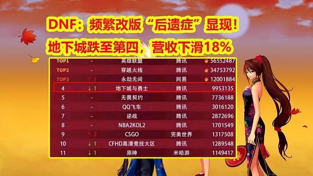 DNF：频繁改版“后遗症”显现！热榜地下城跌至第四，营收下滑18%