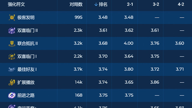 版本胜率榜登顶！朋克金克斯可冲！