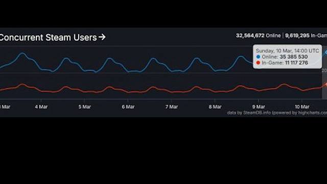 破纪录！steam同时在线峰值3500万！永劫排第六！