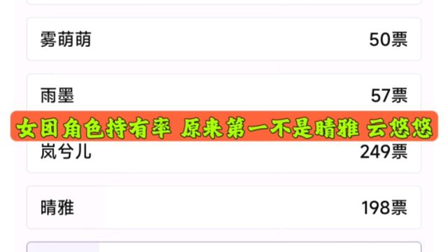 CF手游：女团角色持有率 原来第一不是晴雅云悠悠