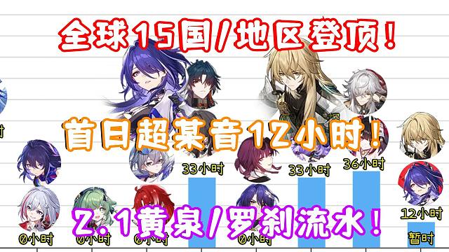 （崩坏星穹铁道）2.1黄泉/罗刹流水超越雷神？中日韩等15国/地区同时登顶！首日超某音12小时！