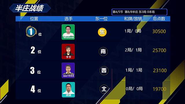 4月1日CEST斗牌立直赛晚场