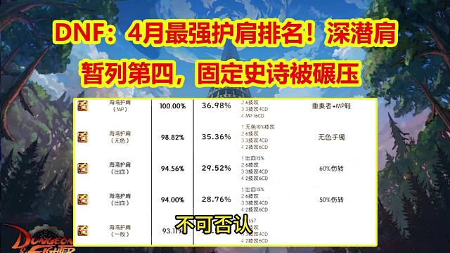 DNF：4月最强护肩排名！深潜肩暂列第四，固定史诗被碾压