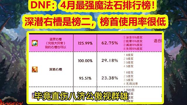 DNF：4月最强魔法石排行榜！深潜右槽是榜二，榜首使用率很低
