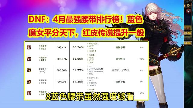 DNF：4月最强腰带排行榜！蓝色和魔女平分天下，红皮传说提升一般