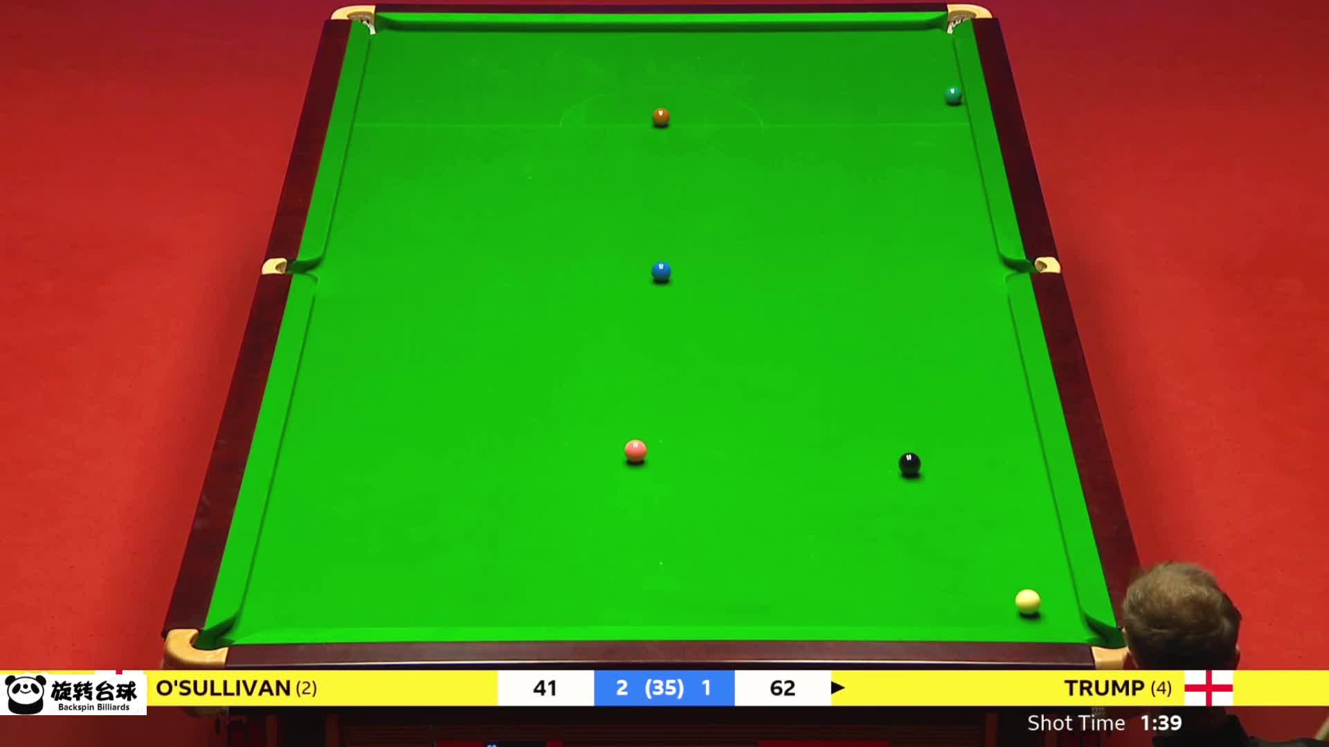 66-66最后争黑球，奥沙利文被超分做防守，扭转局面对手差点崩溃