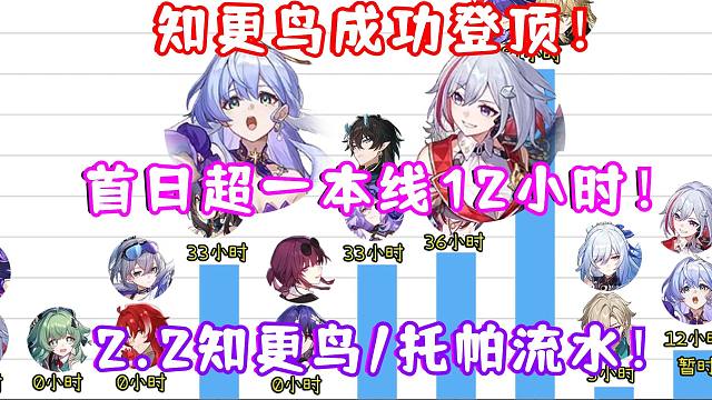 （崩坏星穹铁道）2.2知更鸟/托帕流水登顶！首日超一本线12小时！论坛玩家一片好评中！