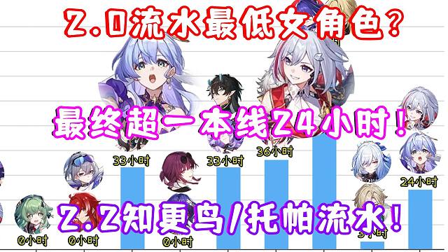 （崩坏星穹铁道）2.2知更鸟/托帕流水后劲不足！最终超一本线24小时！恐为2.0流水最低女角色？玩家