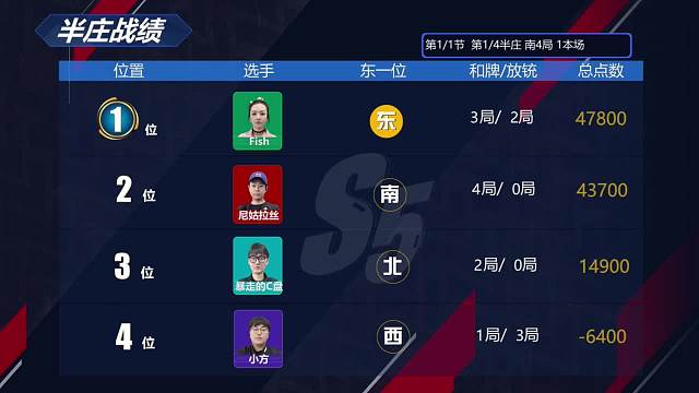 5月13日CEST斗牌立直赛A