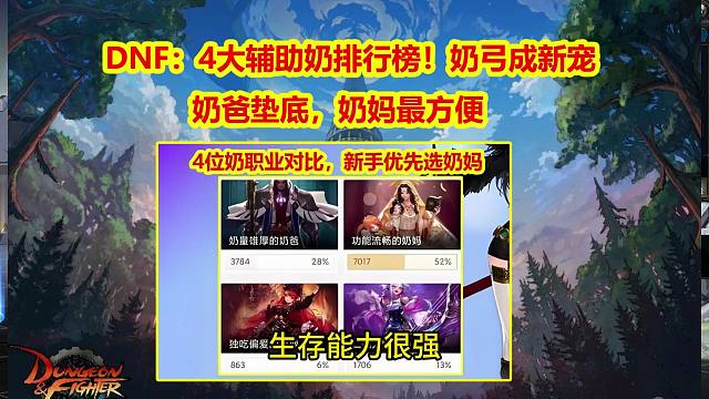 DNF：4大辅助奶排行榜！奶弓成新宠奶爸垫底，奶妈最方便