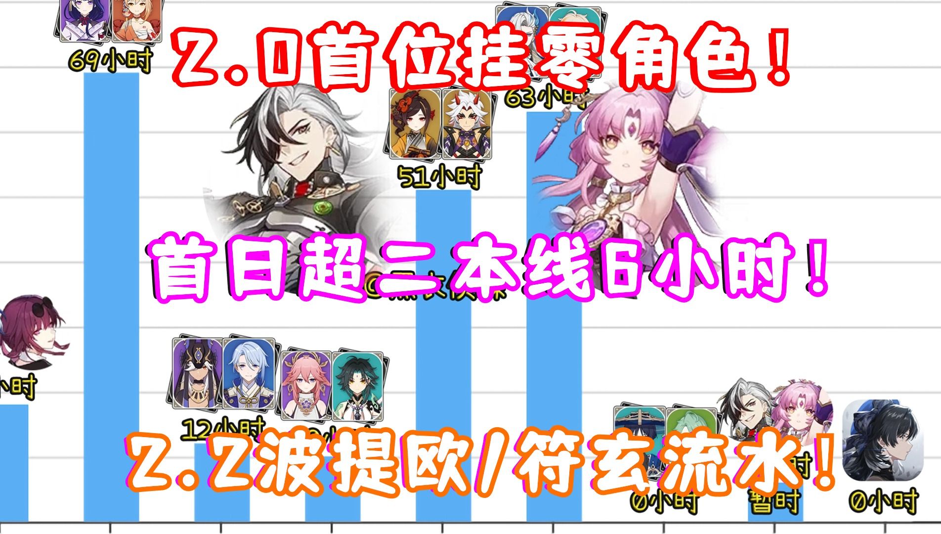 （崩坏星穹铁道）2.2波提欧/符玄流水已挂零！首日超二本线6小时！恐为2.0流水最低角色！玩家风评炸