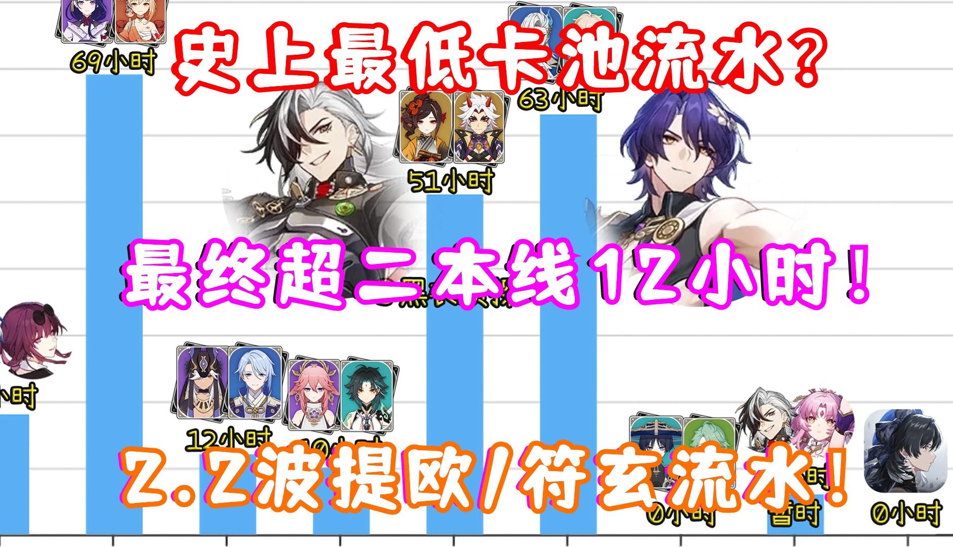 （崩坏星穹铁道）2.2波提欧/符玄流水不敌真理医生？最终超二本线12小时！恐为史上最低卡池流水！