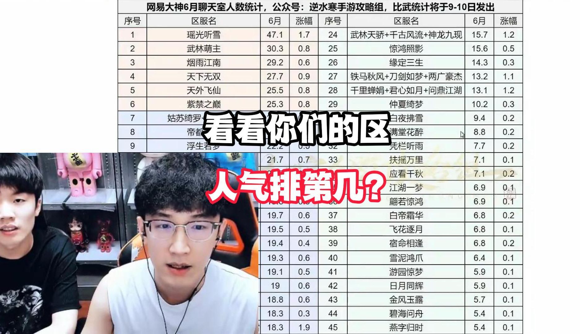 看看你们的区人气排第几!