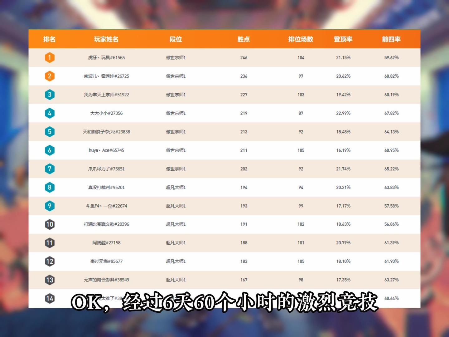 最卷的一届云顶之巅，宗师就有7位！你支持的选手晋级了吗？