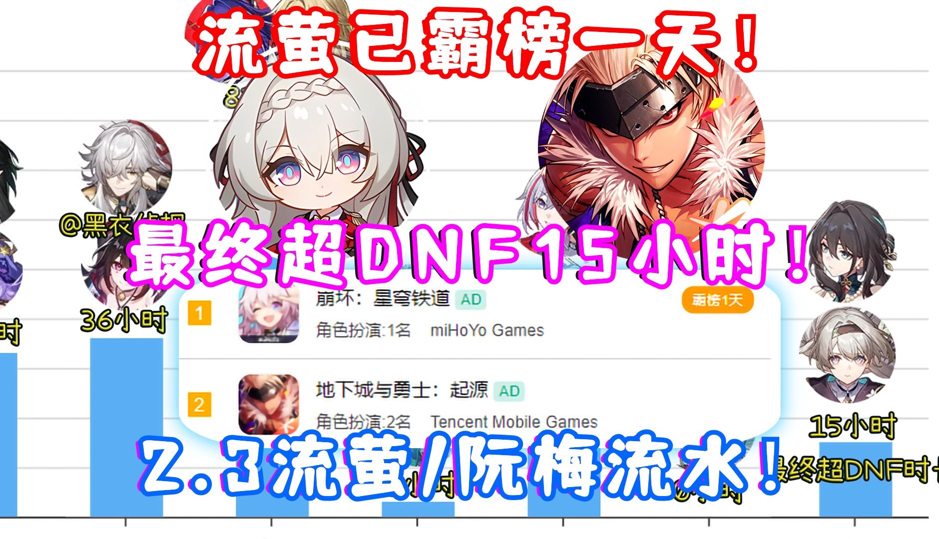 （崩坏星穹铁道）2.3流萤/阮梅卡池流水已霸榜！最终超DNF手游15小时！ML风向席卷玩家社区？