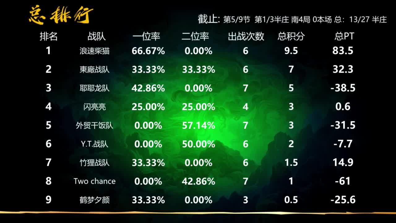 6月19日CEST斗牌立直赛B