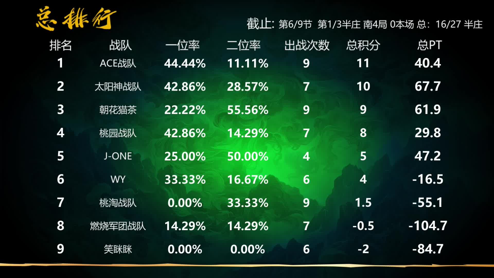 6月21日CEST斗牌立直赛B