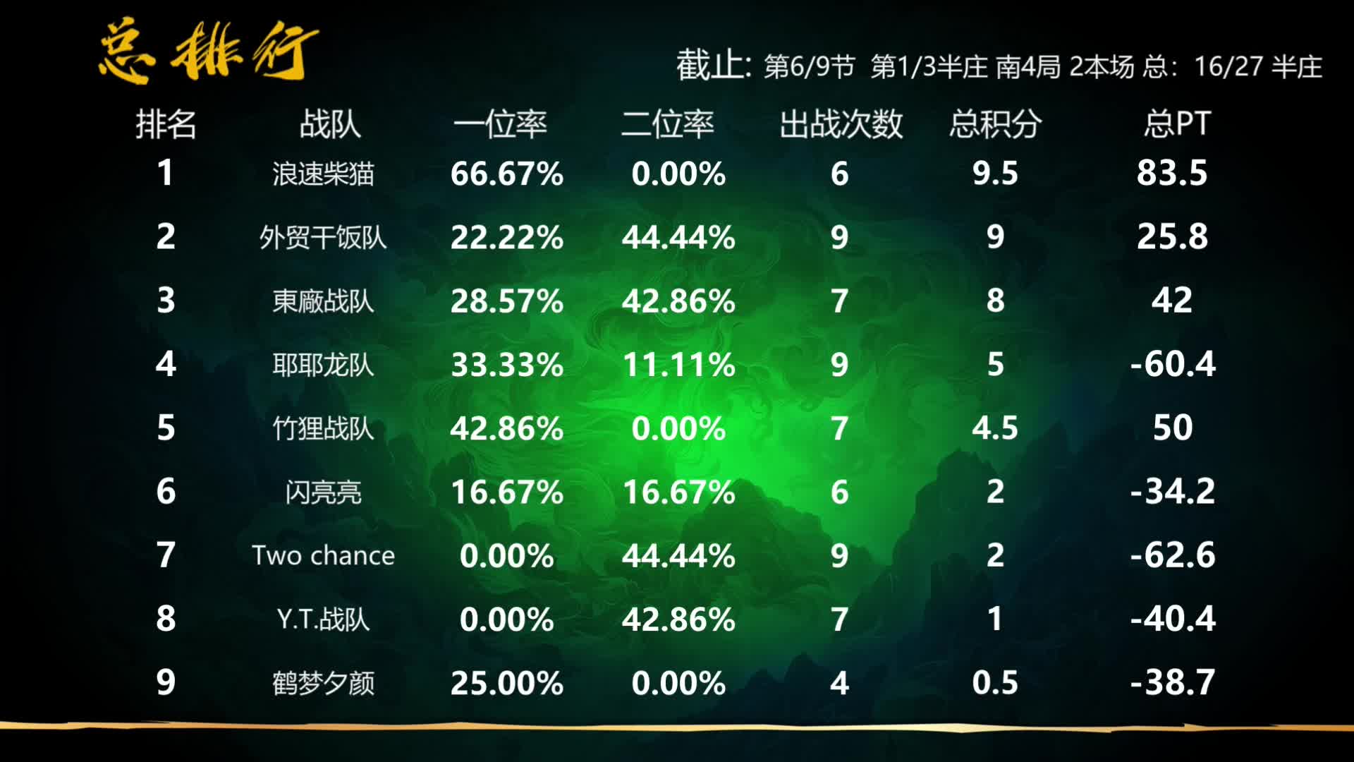 6月22日CEST斗牌立直赛A