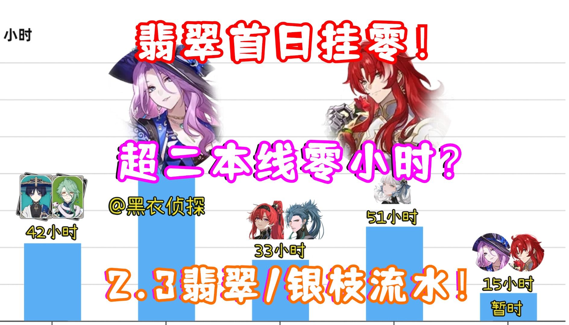 （崩坏星穹铁道）2.3 翡翠/银枝卡池流水已挂零！首日超二本线零小时？要和鸣潮同台竞技了？恐为史上最