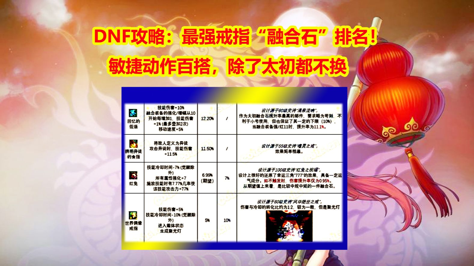 DNF攻略：最强戒指“融合石”排名！敏捷动作百搭，除了太初都不换