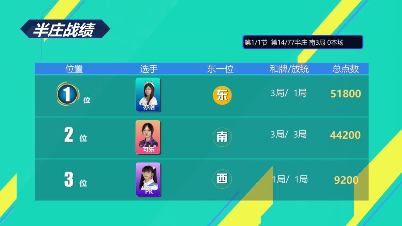 7月12日CEST斗牌立直赛B