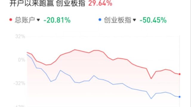 三年时间已吃30%，我还能再等三年，你还能再跌50%吗？