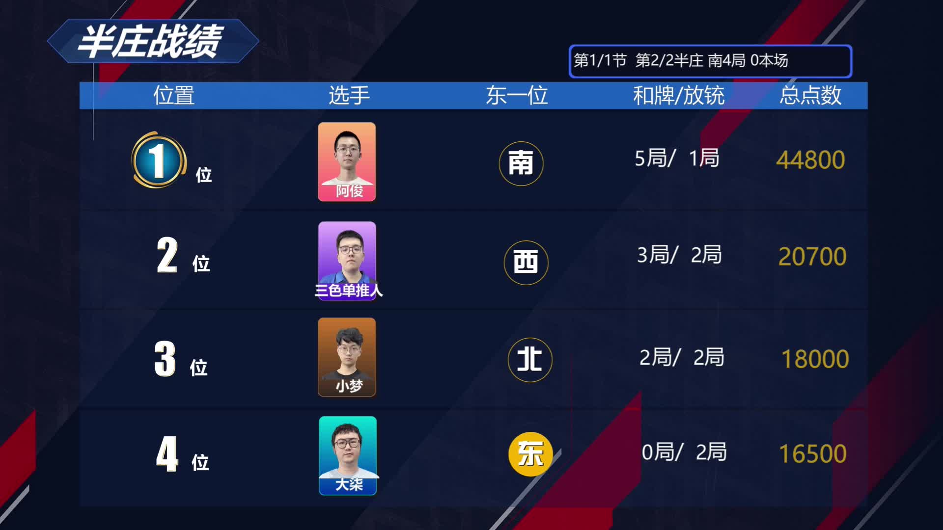 7月22日CEST斗牌立直赛B