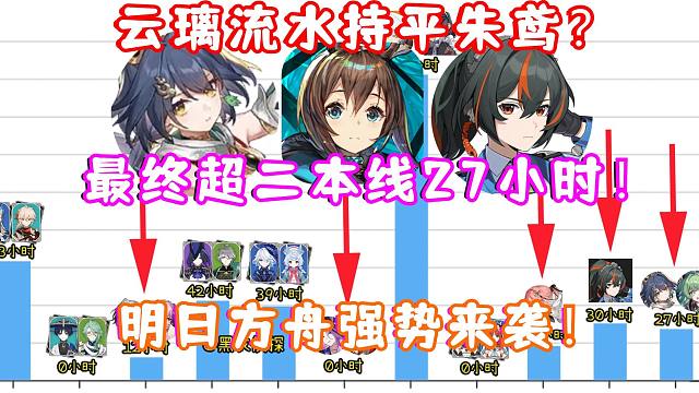 （崩坏星穹铁道）2.4 云璃/霍霍卡池流水持平朱鸢！最终超二本线27小时！明日方舟强势来袭！云璃人设