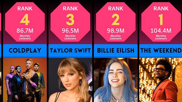 Spotify月收听人数排名 [2024-08], Billie Eilish冲到第二名！有望拿下第