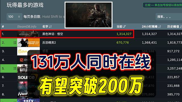 秒破100万在线！当前超127万人同时游玩！