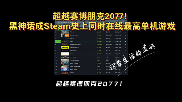 超越赛博朋克2077！黑神话成Steam史上同时在线最高单机游戏