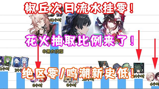 （崩坏星穹铁道）2.4 椒丘/花火次日流水挂零! 卡池抽取比例一览！绝区零跌破榜单前100！鸣潮跌破