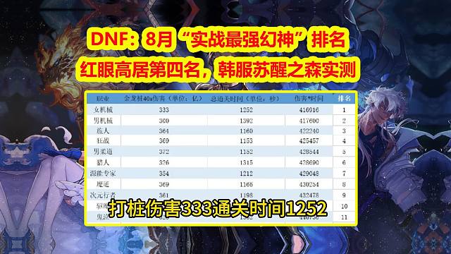 DNF：8月“实战最强幻神”排名！红眼高居第四名，韩服苏醒之森实测