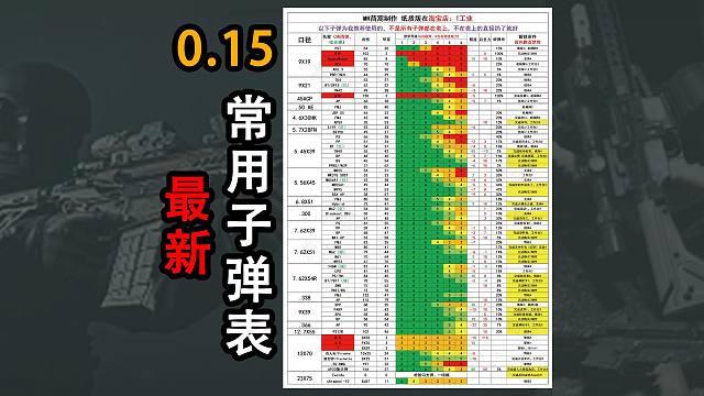 【塔科夫】0.15版本更新：常用子弹表