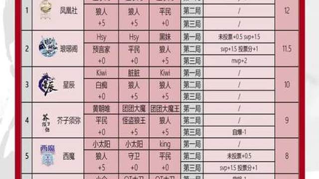 华山论剑狼人杀S20赛季总决赛第二轮战报来袭！
又是狼人阵营三胜的一天。凤凰社温小肉最后一舞完美落幕