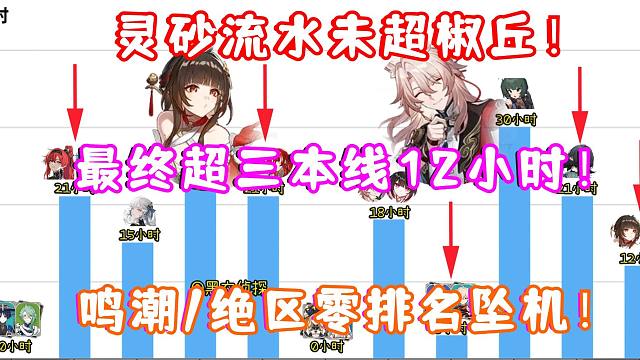 （崩坏星穹铁道）2.5 灵砂/托帕卡池流水未超椒丘！最终超三本线12小时！鸣潮排名坠机！绝区零美服双