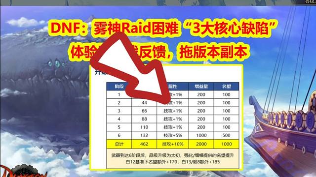 DNF：雾神Raid困难“3大核心缺陷”！体验服实战反馈，拖版本副本