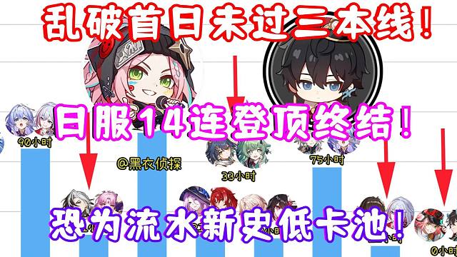 （崩坏星穹铁道）2.6乱破＆饮月君卡池流水未过三本线！首日超专科线12小时！日服14连登顶终结！恐为