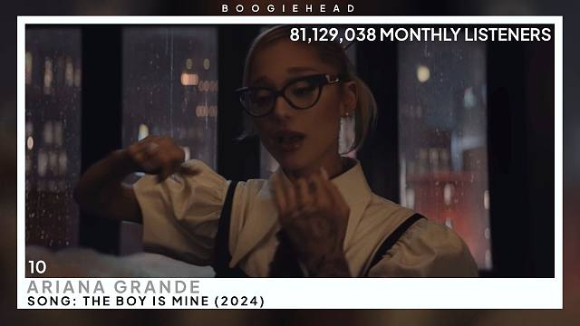 Spotify 月收听人数排名 [2024年10月]，Taylor Swift 降到第6名