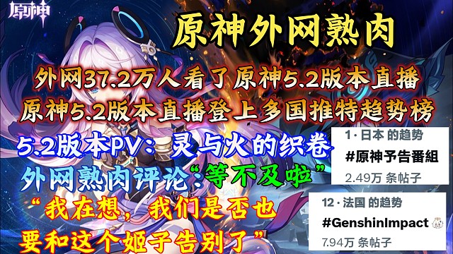 外网超37.2万人看了原神5.2版本直播！原神直播登上多国推特趋势榜；欧美网友评论原神5.2版本PV