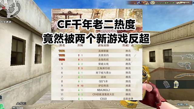 CF热度大降，竟然被两个新游戏反超，你认为是什么问题导致CF热度大降