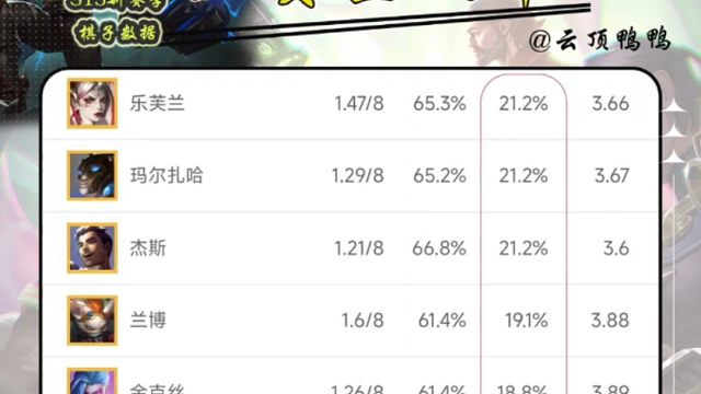 S13新赛季棋子前四率、登顶率数据