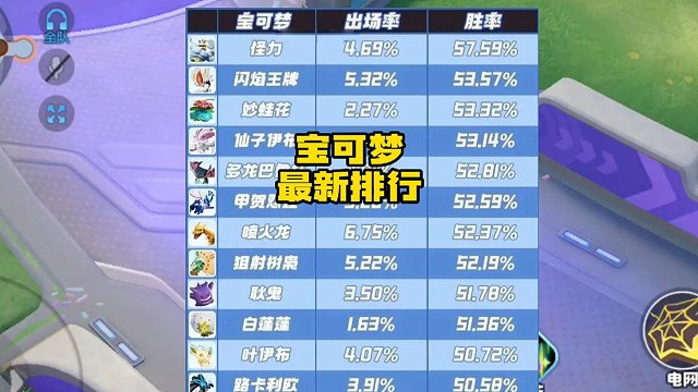 宝可梦大集结最新排行榜来了，怪力NO.1！