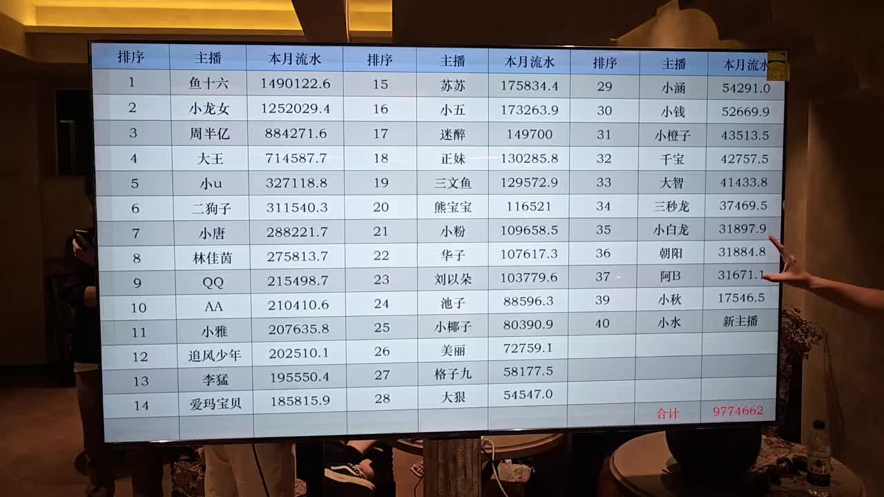 06:02讲一下本月主播的流水情况，小秋怎么才一万七的流水？集梦小小小酷